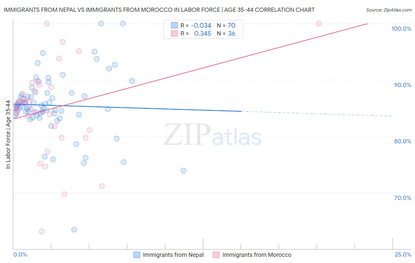 Immigrants from Nepal vs Immigrants from Morocco In Labor Force | Age 35-44