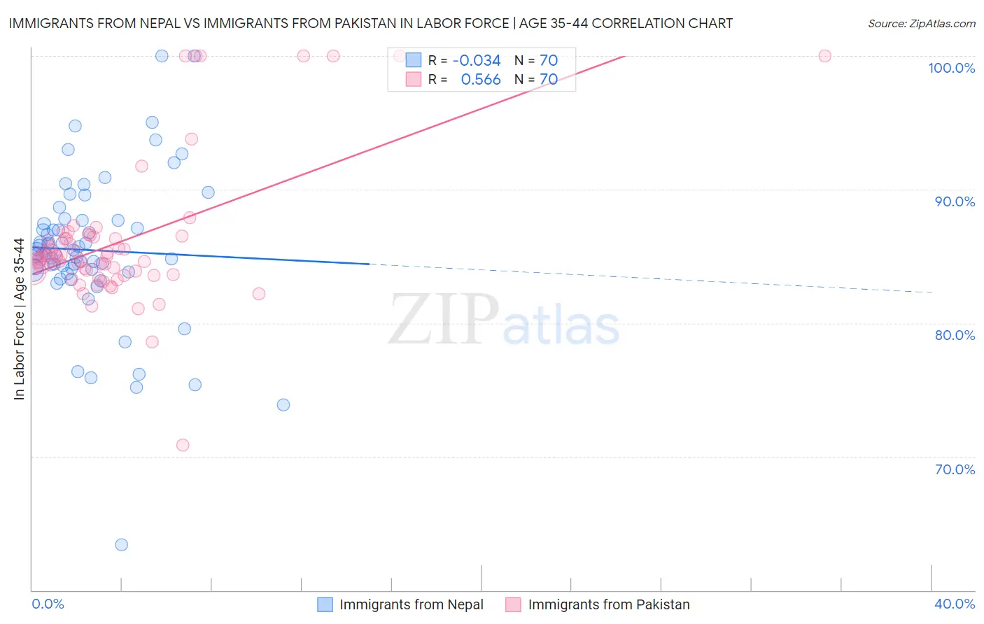 Immigrants from Nepal vs Immigrants from Pakistan In Labor Force | Age 35-44