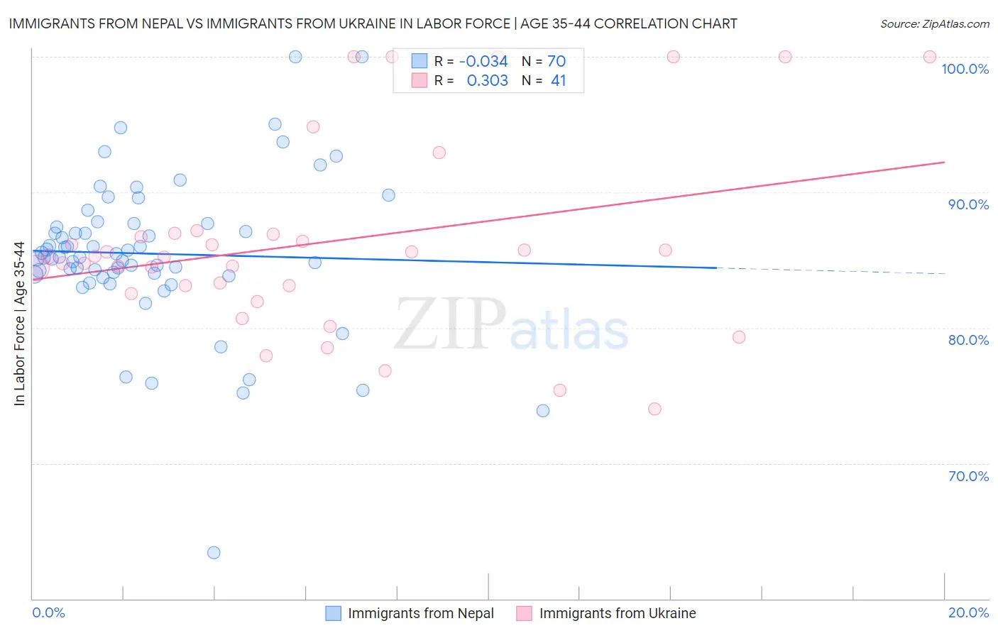 Immigrants from Nepal vs Immigrants from Ukraine In Labor Force | Age 35-44