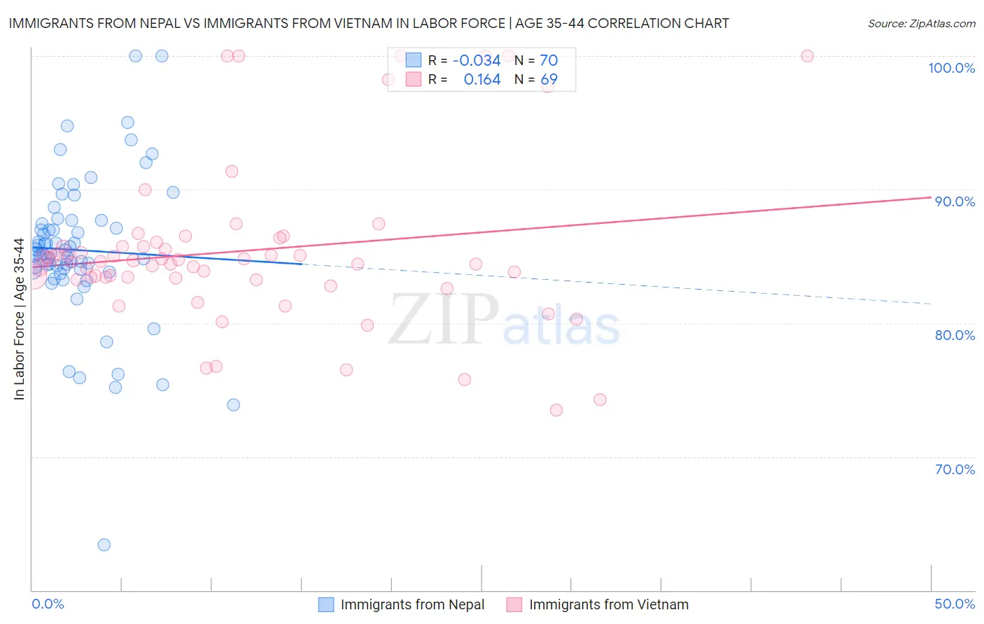 Immigrants from Nepal vs Immigrants from Vietnam In Labor Force | Age 35-44