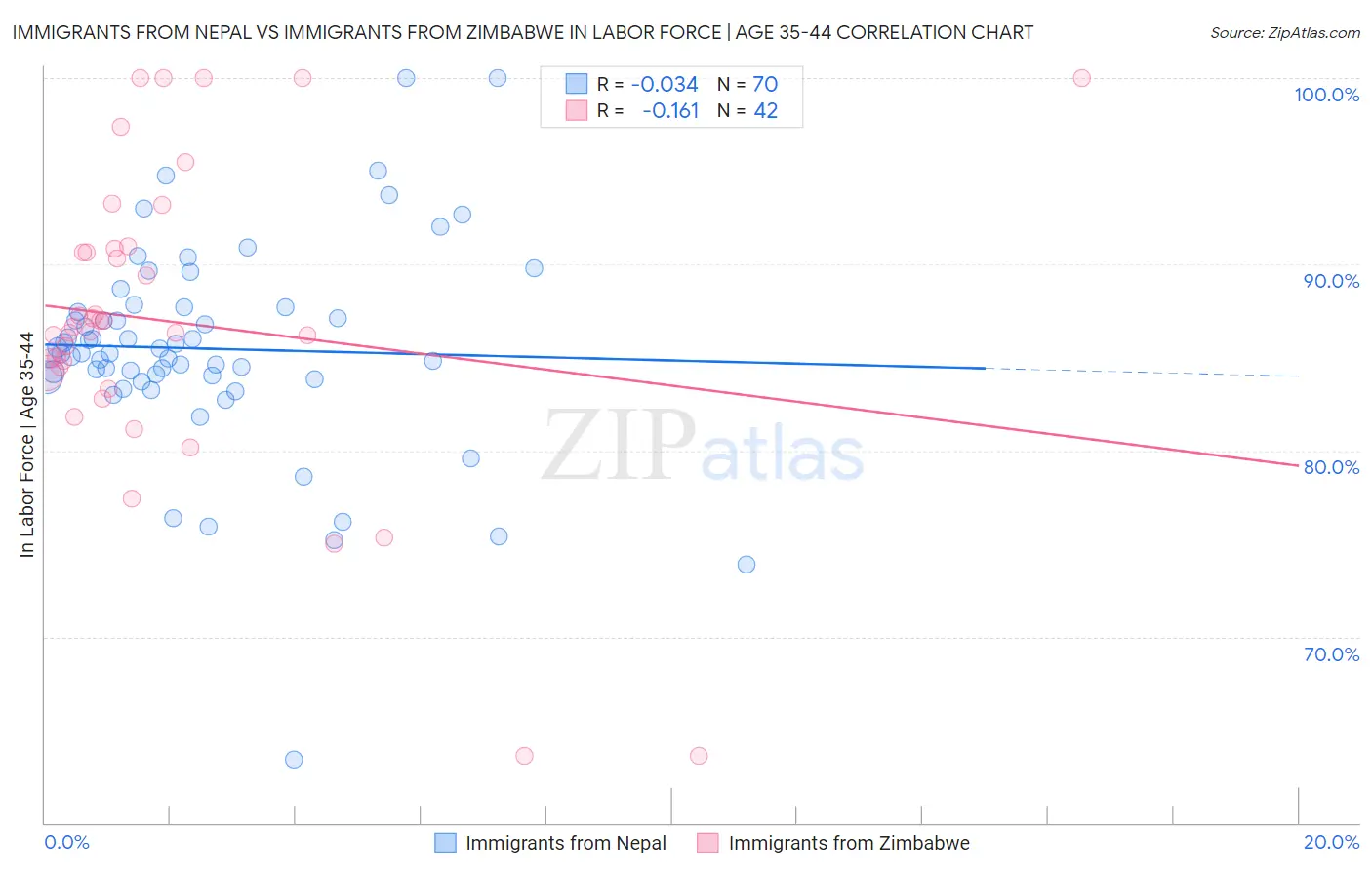 Immigrants from Nepal vs Immigrants from Zimbabwe In Labor Force | Age 35-44