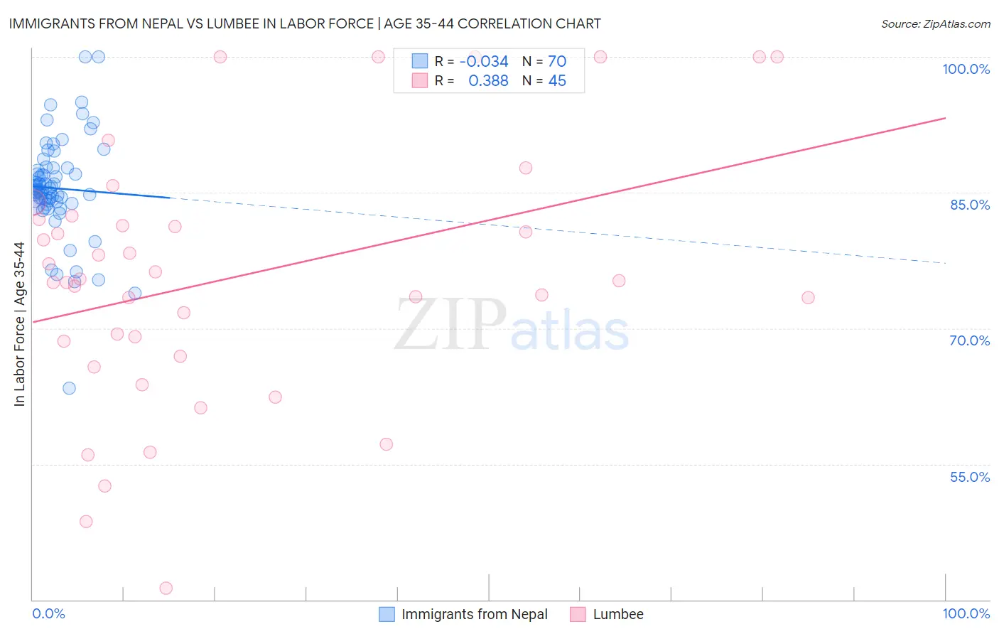 Immigrants from Nepal vs Lumbee In Labor Force | Age 35-44