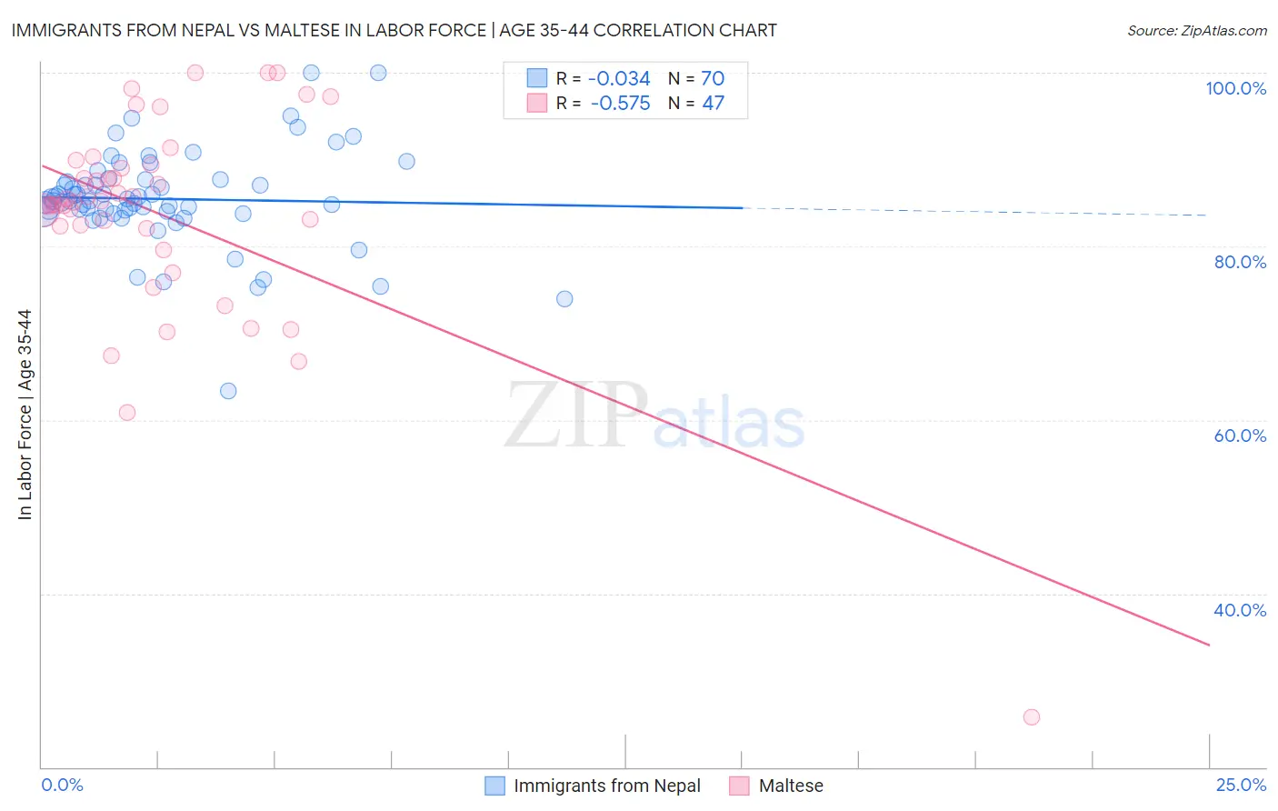 Immigrants from Nepal vs Maltese In Labor Force | Age 35-44