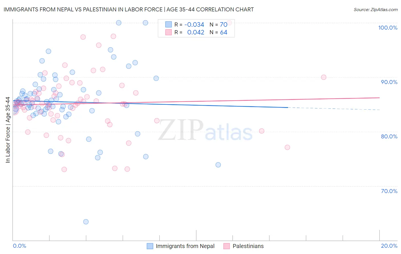 Immigrants from Nepal vs Palestinian In Labor Force | Age 35-44