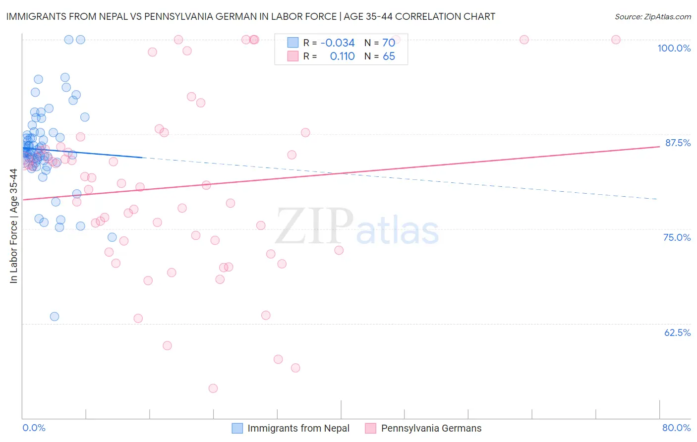 Immigrants from Nepal vs Pennsylvania German In Labor Force | Age 35-44