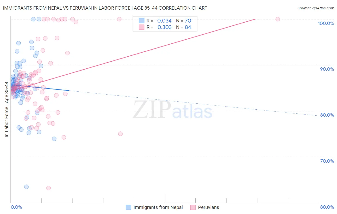 Immigrants from Nepal vs Peruvian In Labor Force | Age 35-44