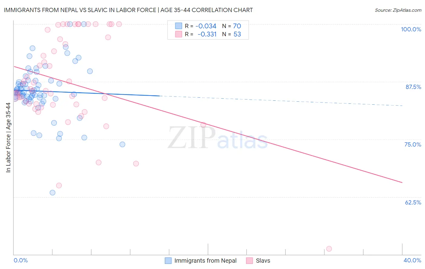 Immigrants from Nepal vs Slavic In Labor Force | Age 35-44