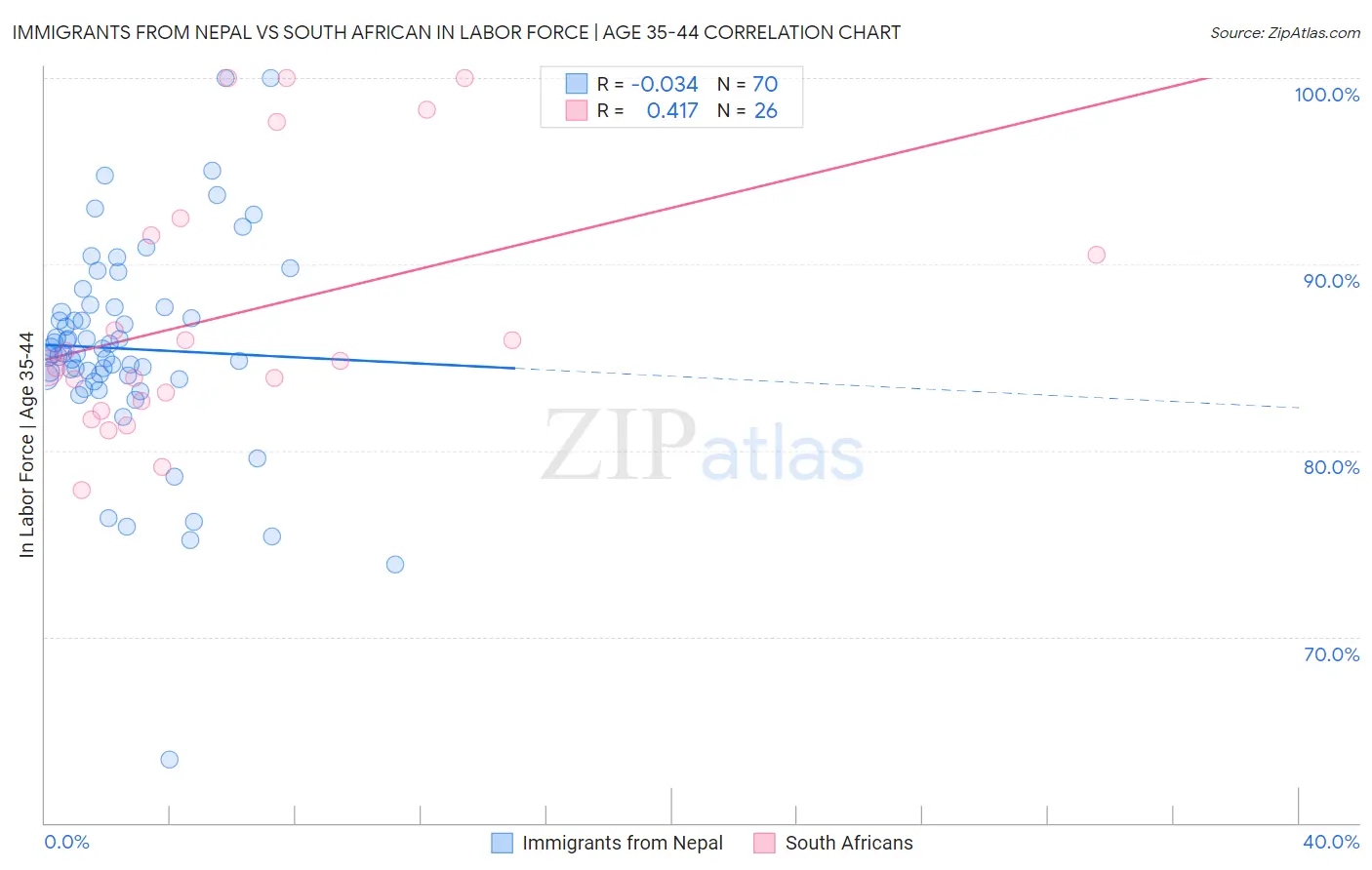 Immigrants from Nepal vs South African In Labor Force | Age 35-44