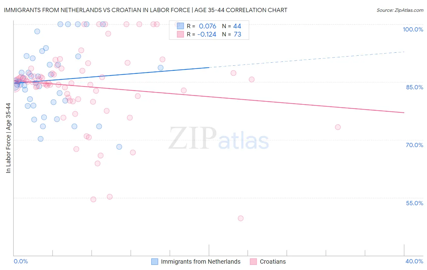 Immigrants from Netherlands vs Croatian In Labor Force | Age 35-44