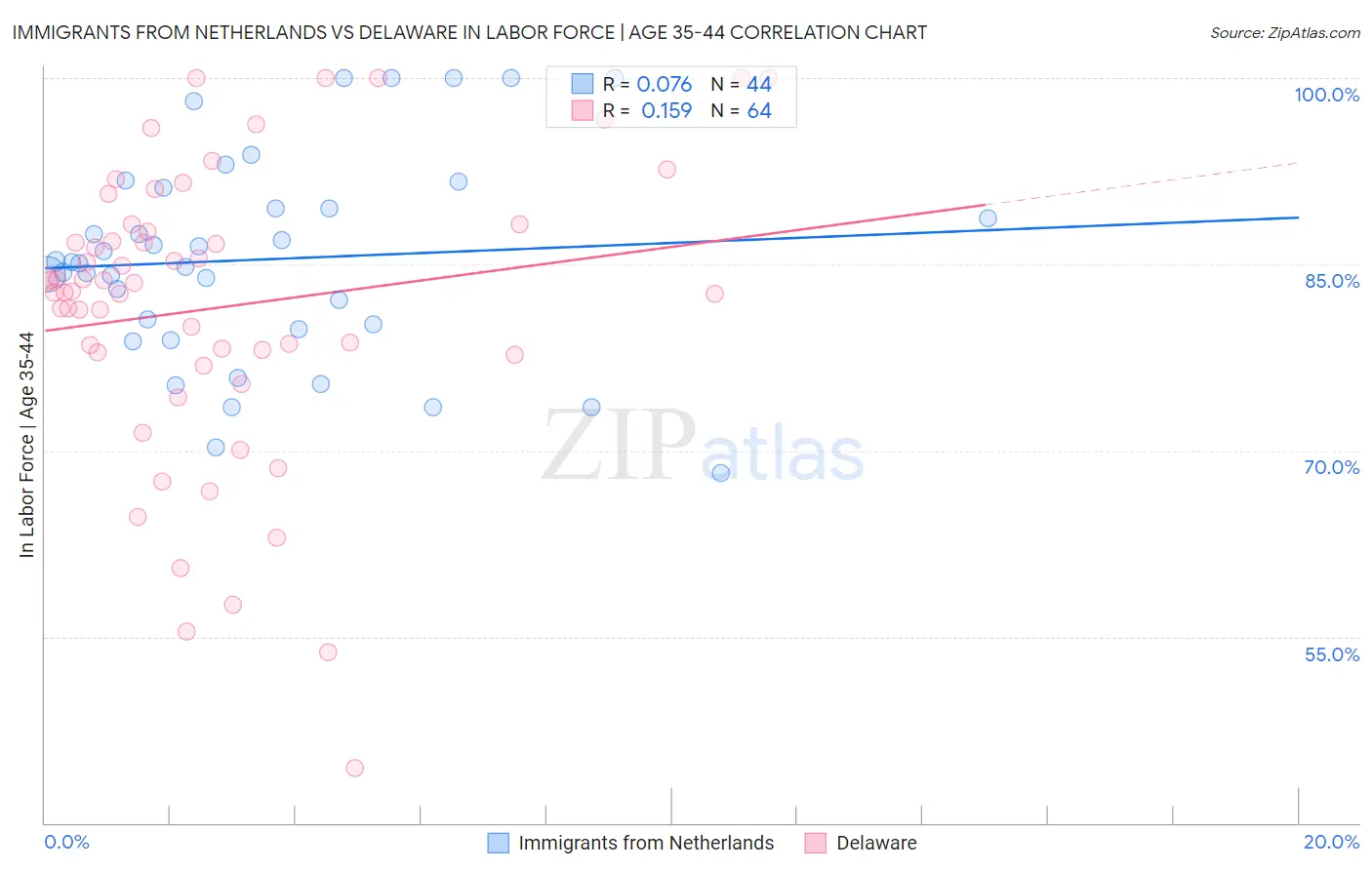 Immigrants from Netherlands vs Delaware In Labor Force | Age 35-44