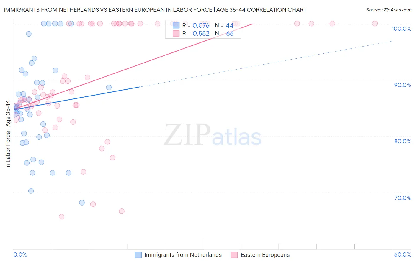 Immigrants from Netherlands vs Eastern European In Labor Force | Age 35-44