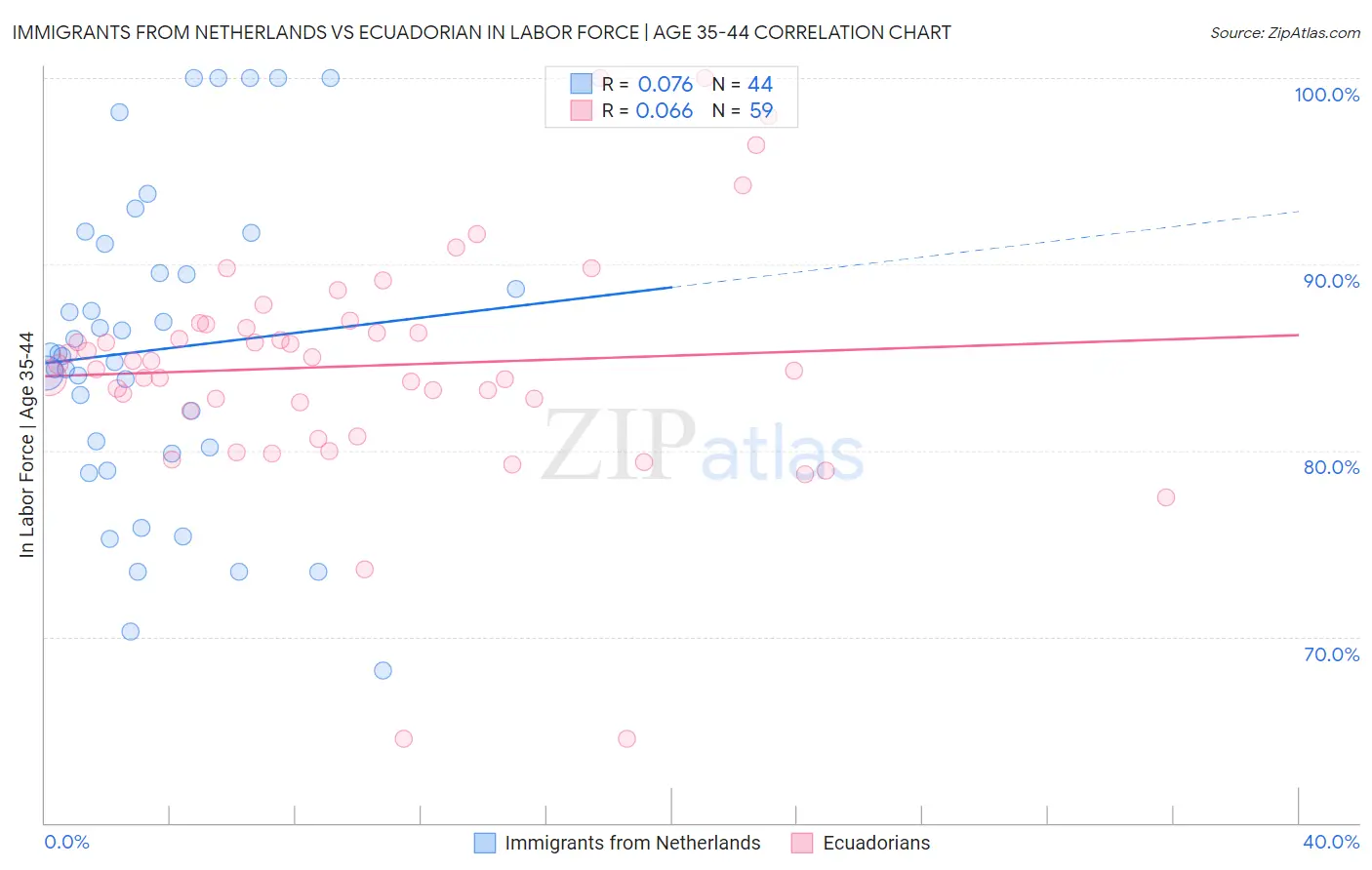 Immigrants from Netherlands vs Ecuadorian In Labor Force | Age 35-44