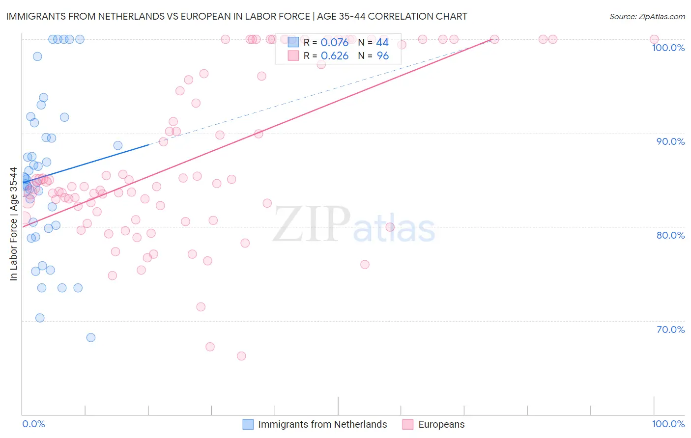 Immigrants from Netherlands vs European In Labor Force | Age 35-44