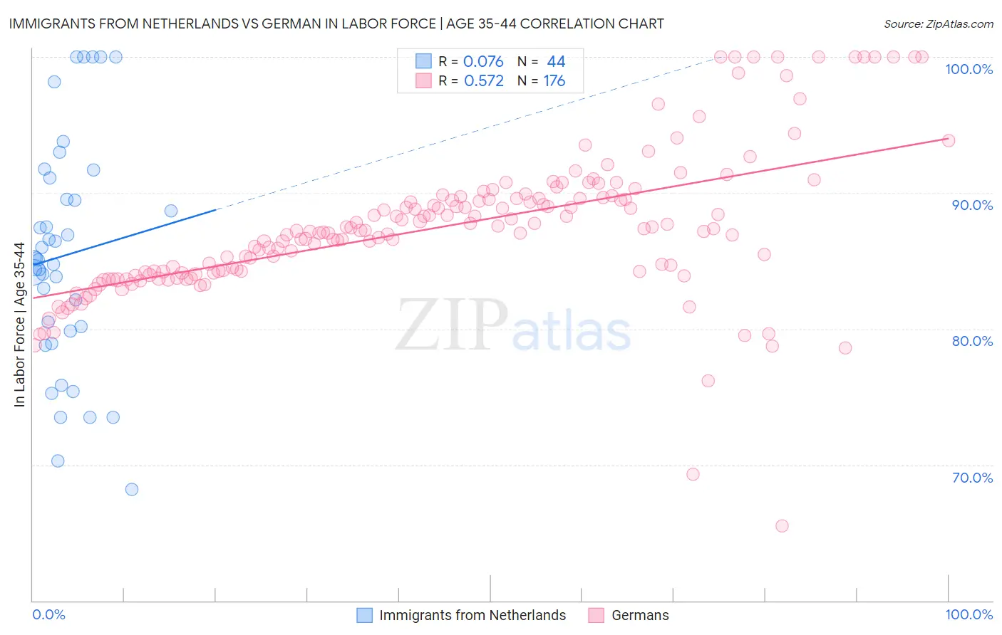 Immigrants from Netherlands vs German In Labor Force | Age 35-44