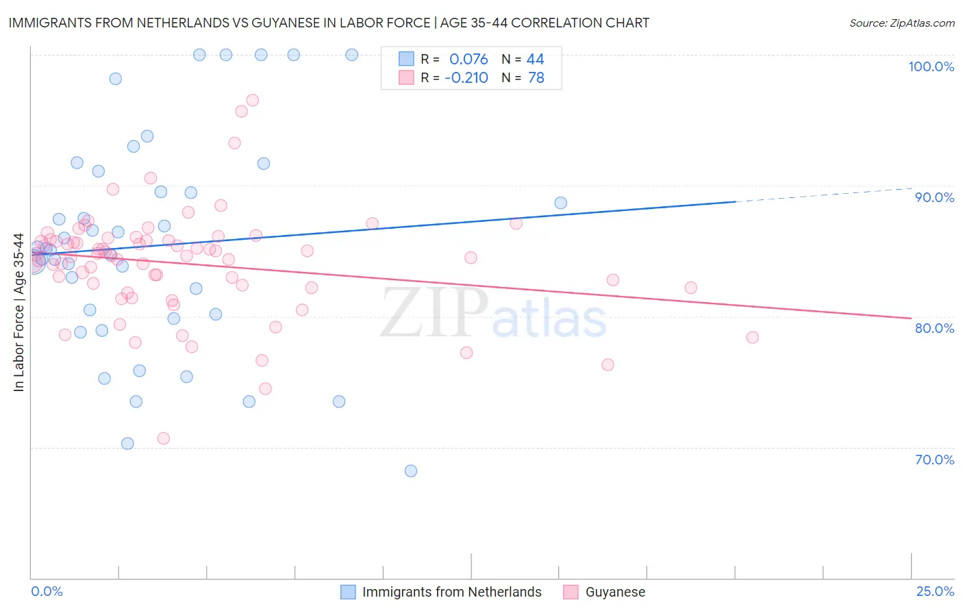 Immigrants from Netherlands vs Guyanese In Labor Force | Age 35-44