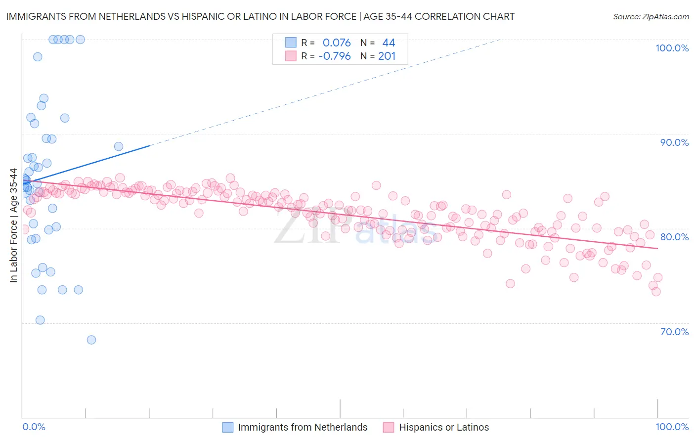 Immigrants from Netherlands vs Hispanic or Latino In Labor Force | Age 35-44