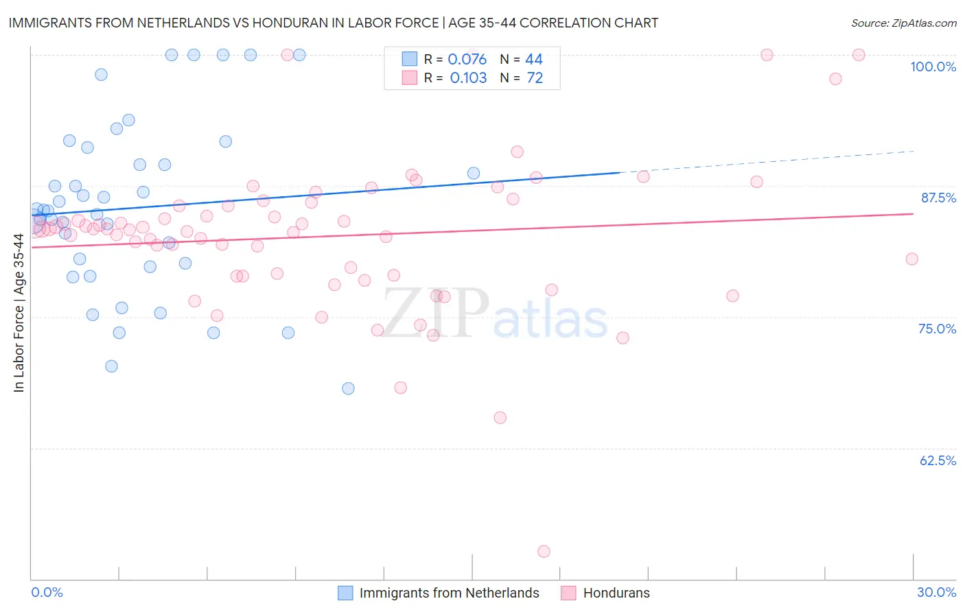 Immigrants from Netherlands vs Honduran In Labor Force | Age 35-44