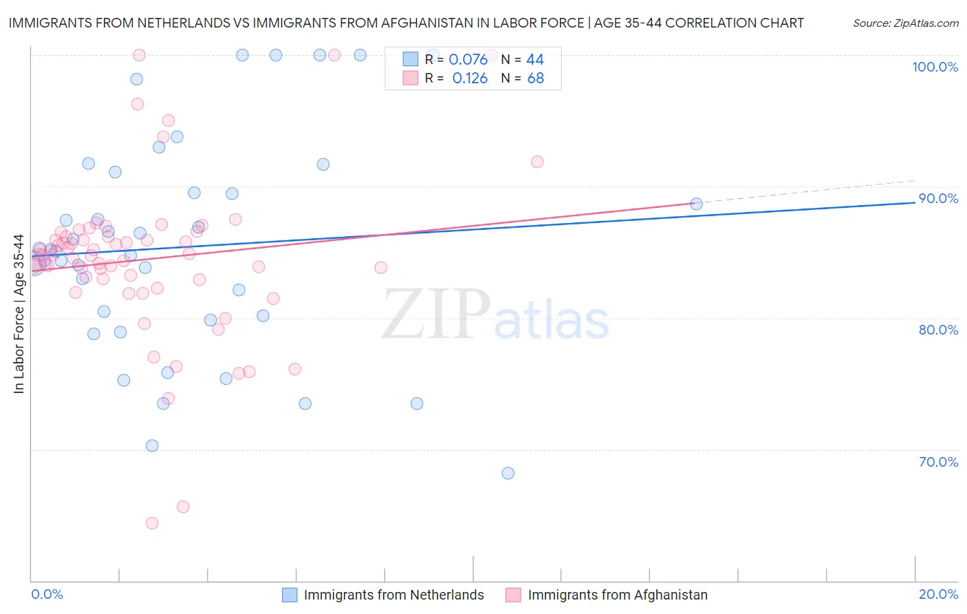 Immigrants from Netherlands vs Immigrants from Afghanistan In Labor Force | Age 35-44