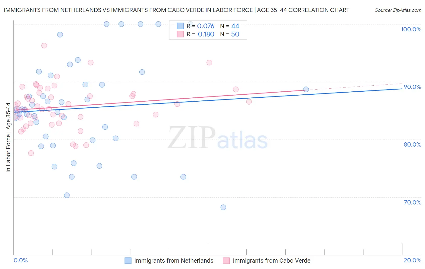Immigrants from Netherlands vs Immigrants from Cabo Verde In Labor Force | Age 35-44