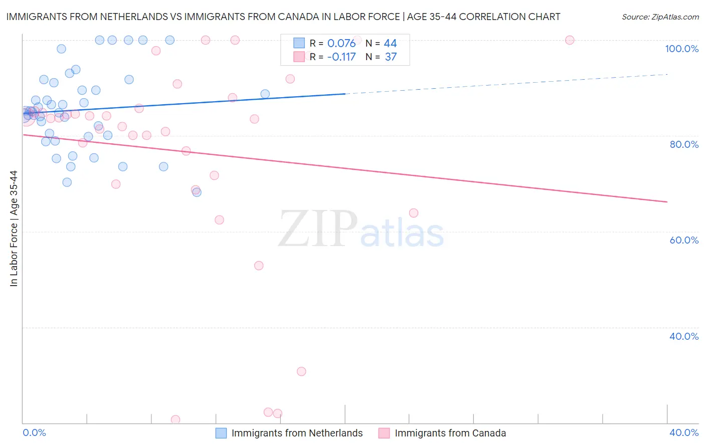 Immigrants from Netherlands vs Immigrants from Canada In Labor Force | Age 35-44