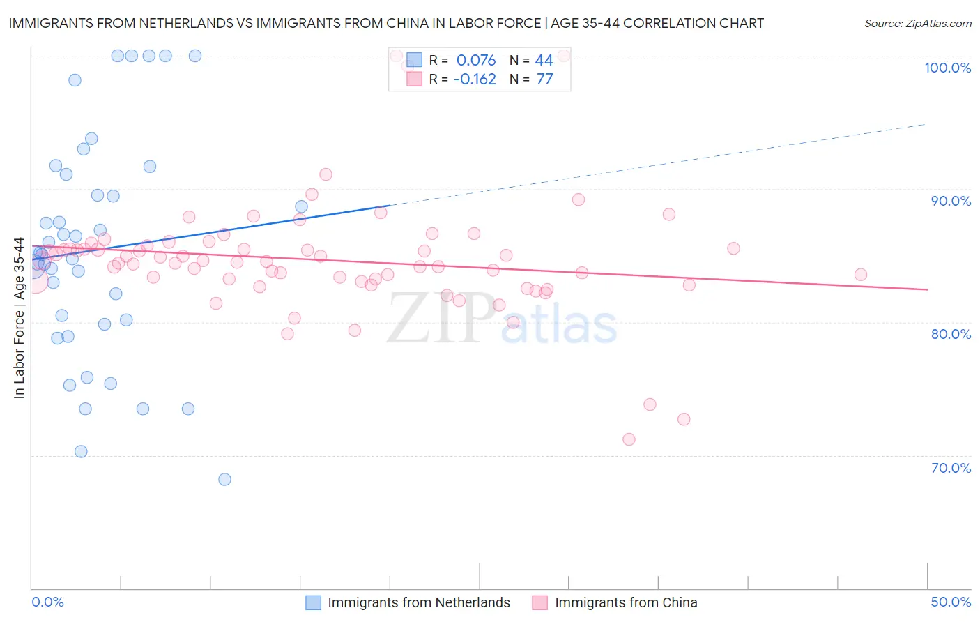 Immigrants from Netherlands vs Immigrants from China In Labor Force | Age 35-44