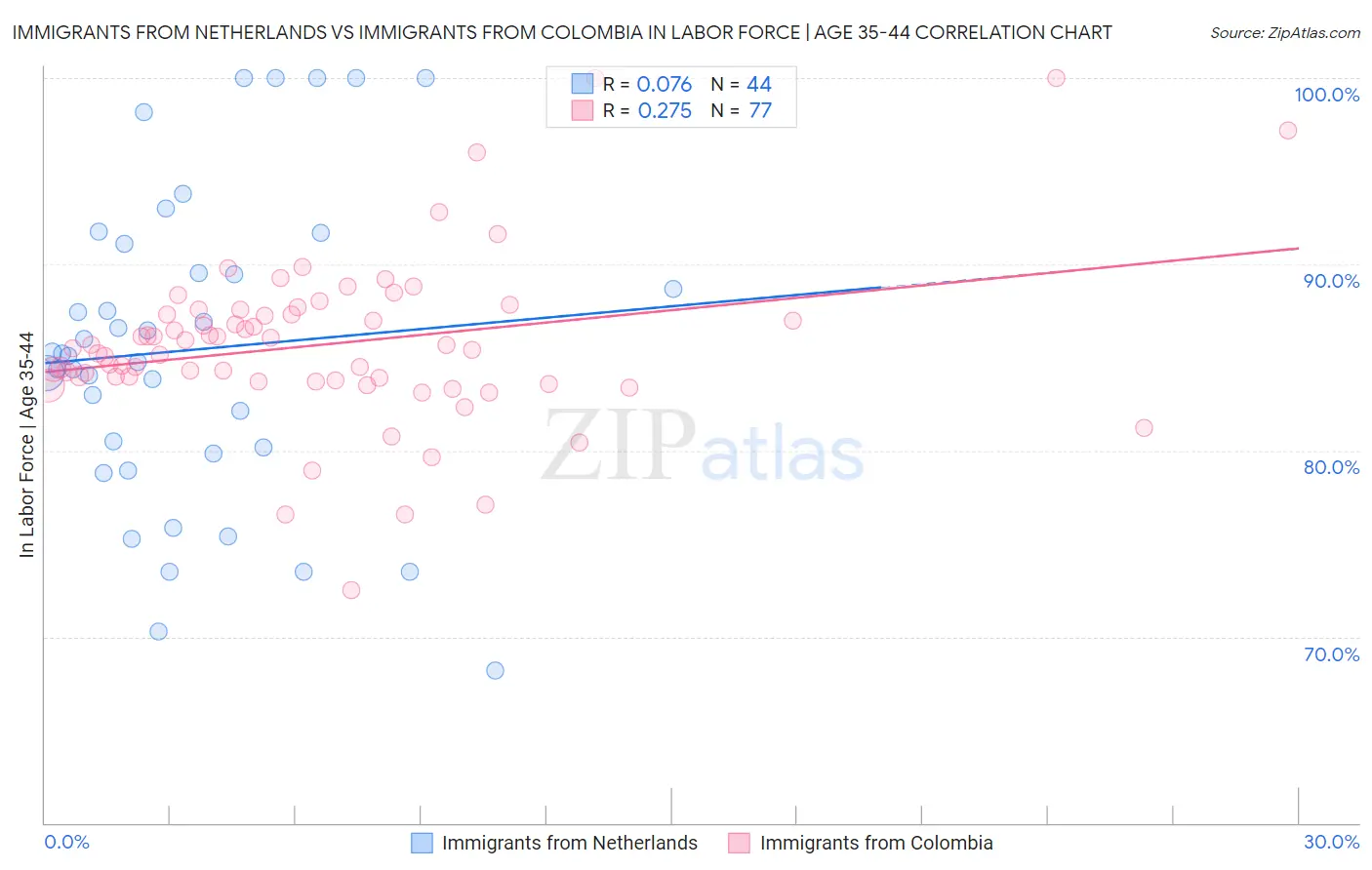 Immigrants from Netherlands vs Immigrants from Colombia In Labor Force | Age 35-44
