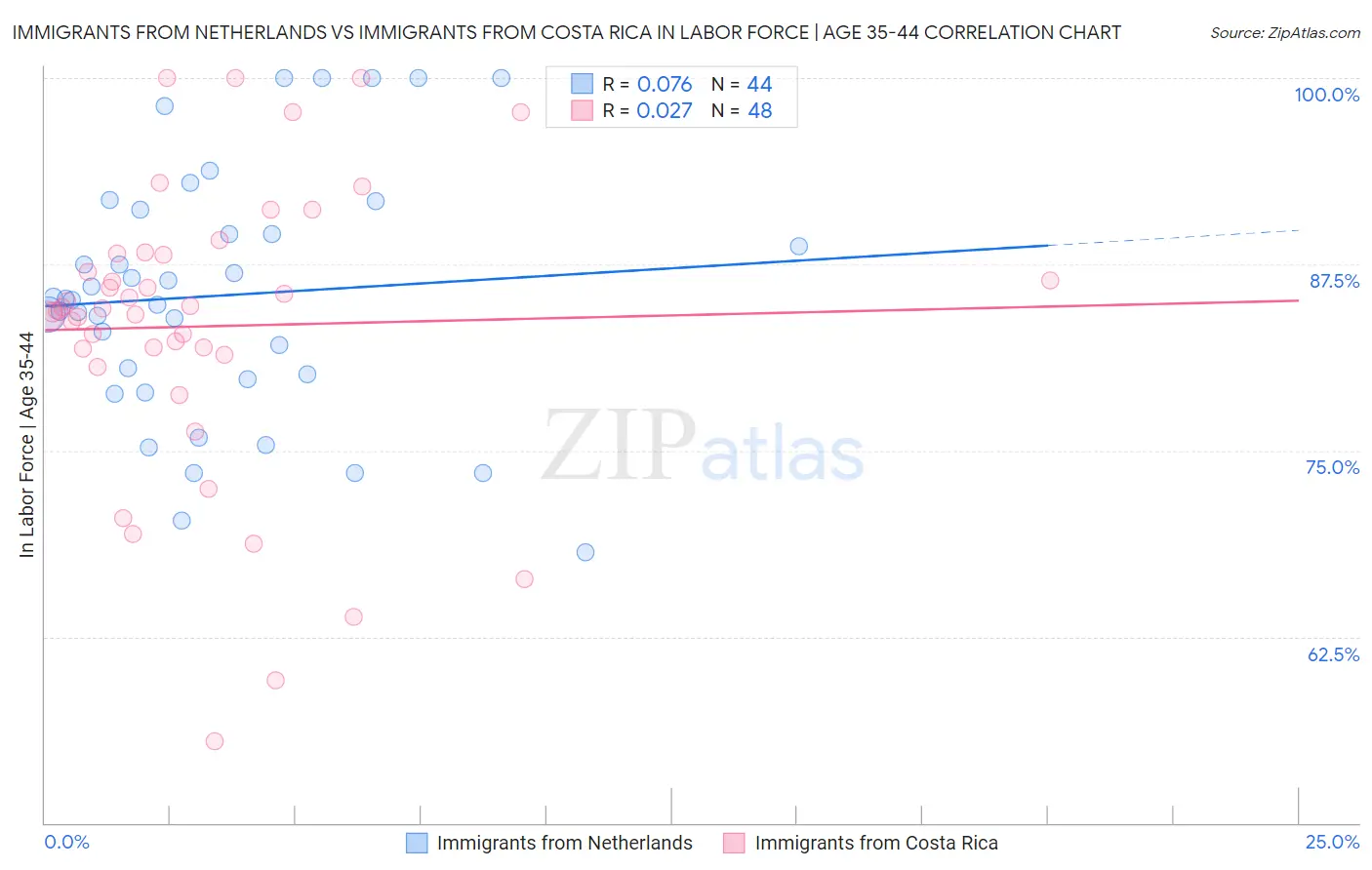 Immigrants from Netherlands vs Immigrants from Costa Rica In Labor Force | Age 35-44