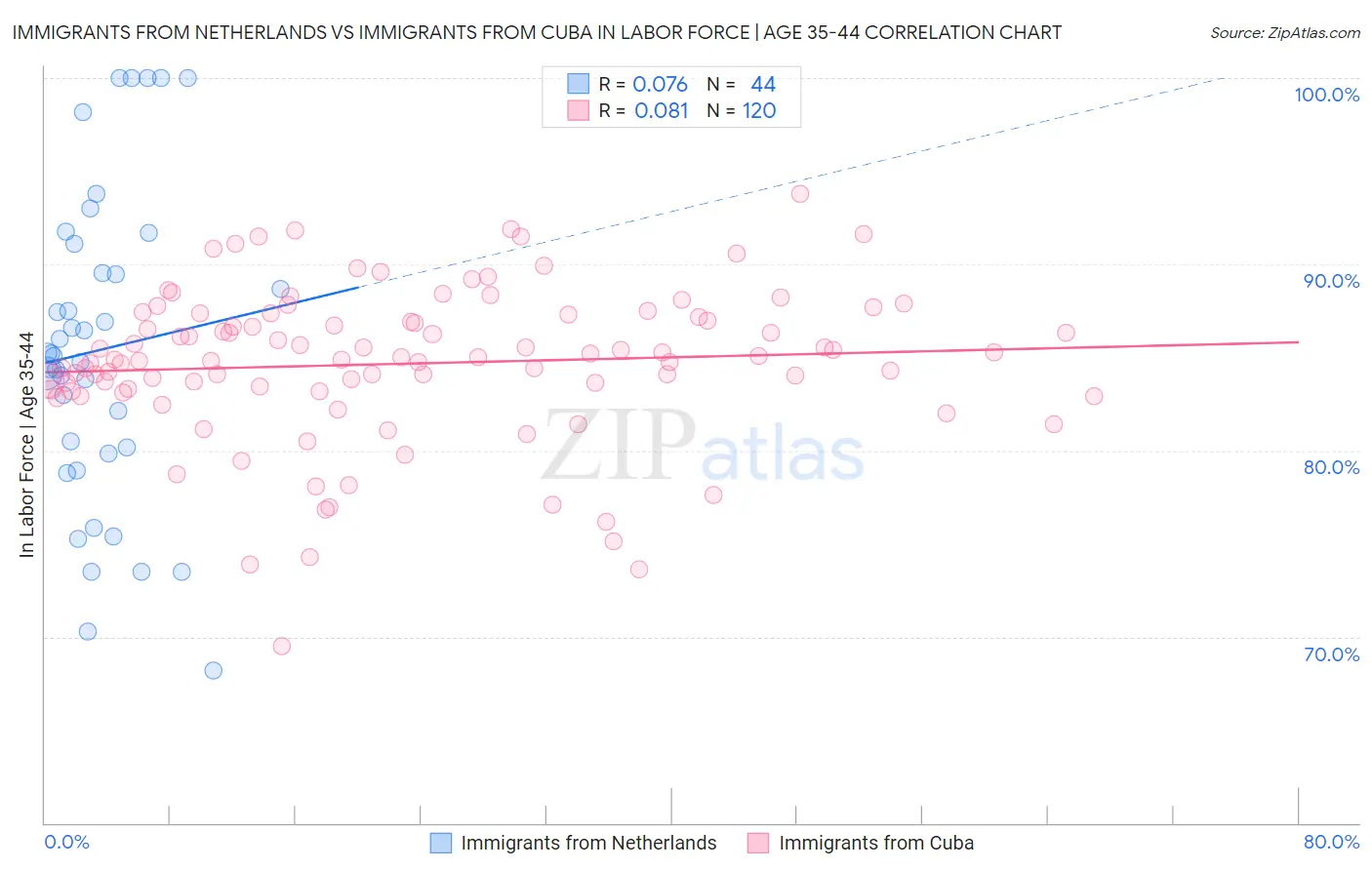 Immigrants from Netherlands vs Immigrants from Cuba In Labor Force | Age 35-44