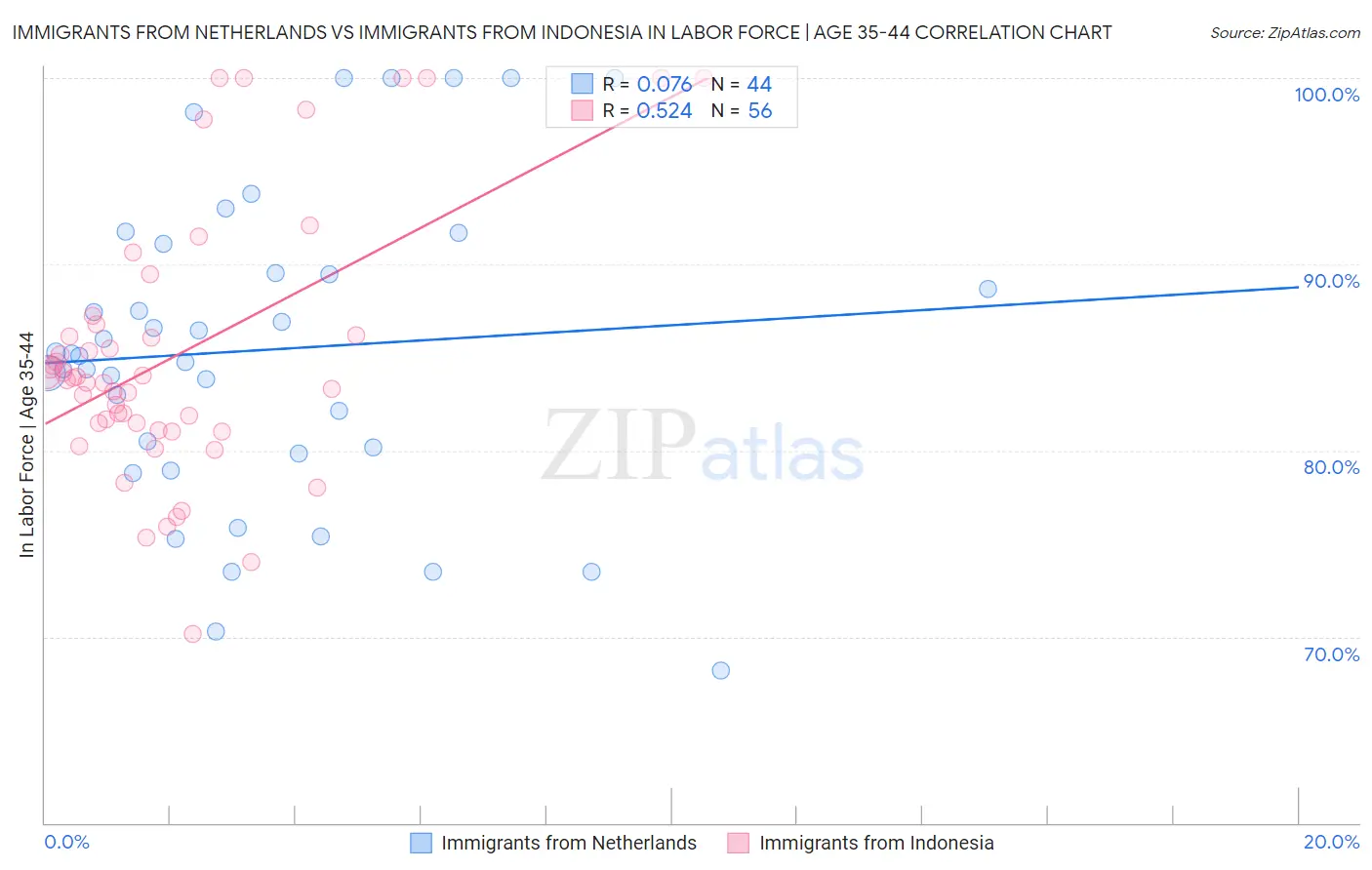 Immigrants from Netherlands vs Immigrants from Indonesia In Labor Force | Age 35-44