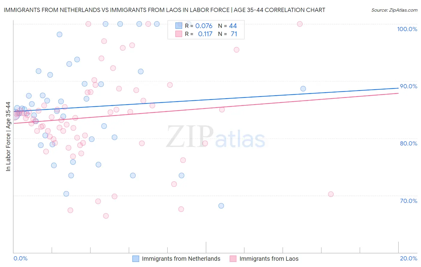 Immigrants from Netherlands vs Immigrants from Laos In Labor Force | Age 35-44