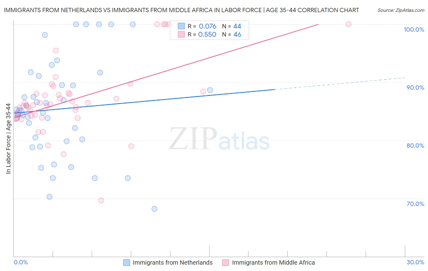 Immigrants from Netherlands vs Immigrants from Middle Africa In Labor Force | Age 35-44