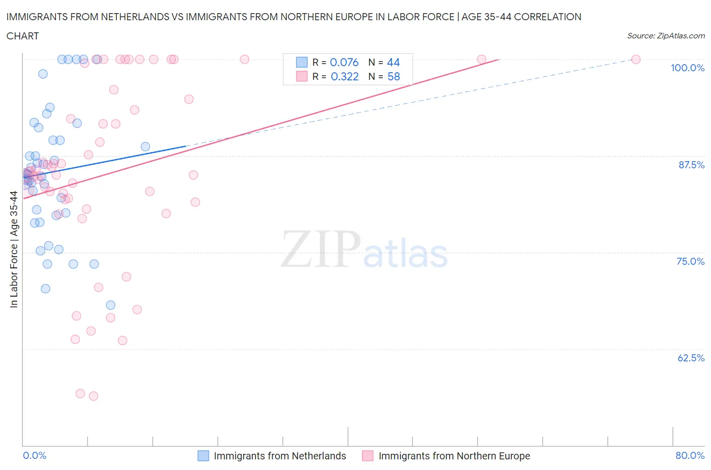 Immigrants from Netherlands vs Immigrants from Northern Europe In Labor Force | Age 35-44