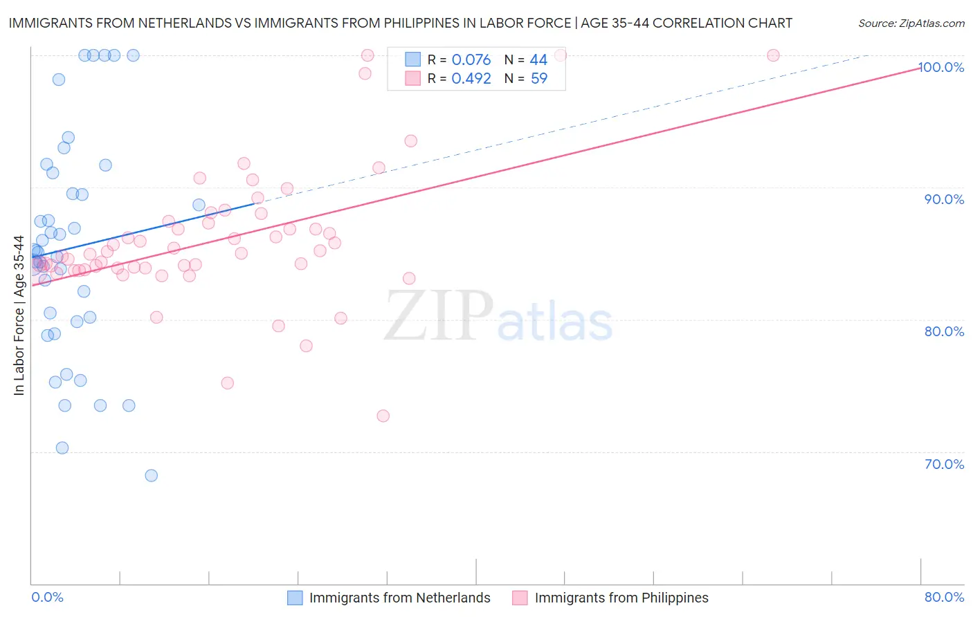 Immigrants from Netherlands vs Immigrants from Philippines In Labor Force | Age 35-44