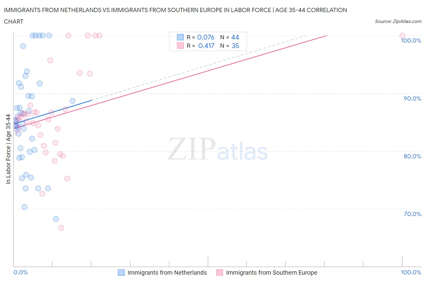 Immigrants from Netherlands vs Immigrants from Southern Europe In Labor Force | Age 35-44