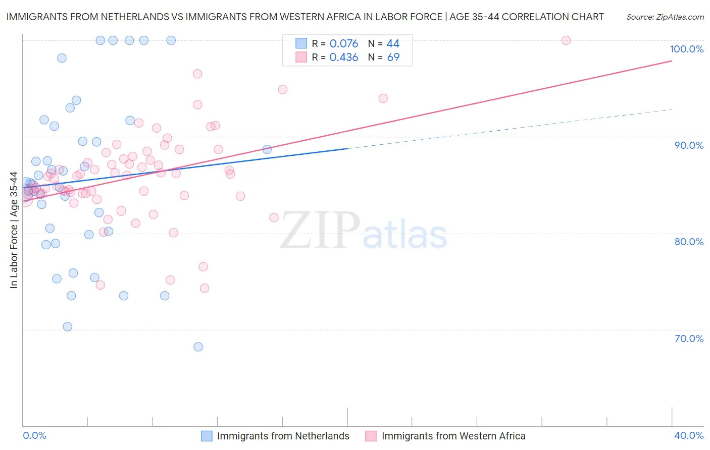 Immigrants from Netherlands vs Immigrants from Western Africa In Labor Force | Age 35-44