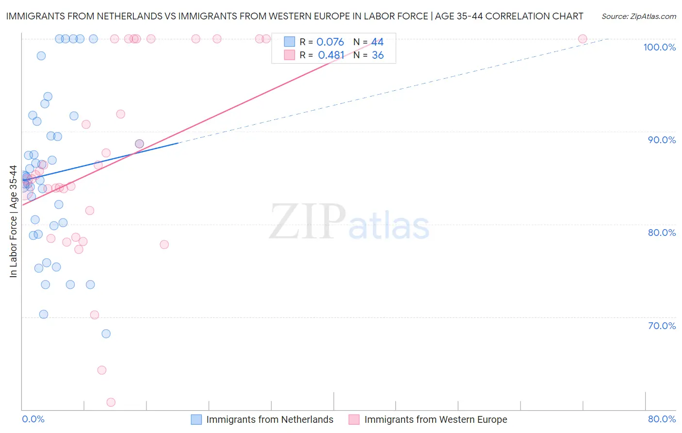 Immigrants from Netherlands vs Immigrants from Western Europe In Labor Force | Age 35-44