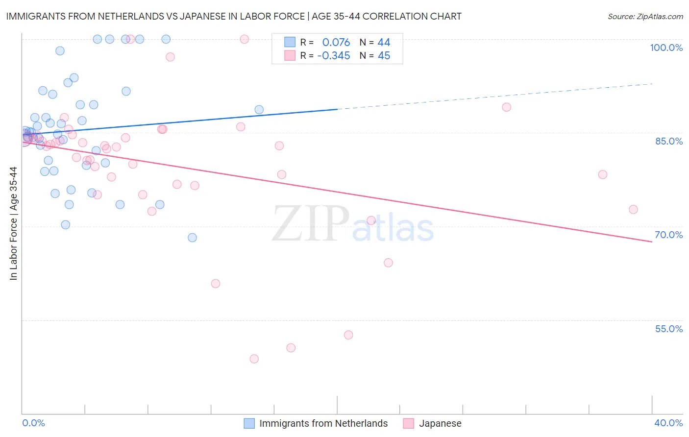 Immigrants from Netherlands vs Japanese In Labor Force | Age 35-44