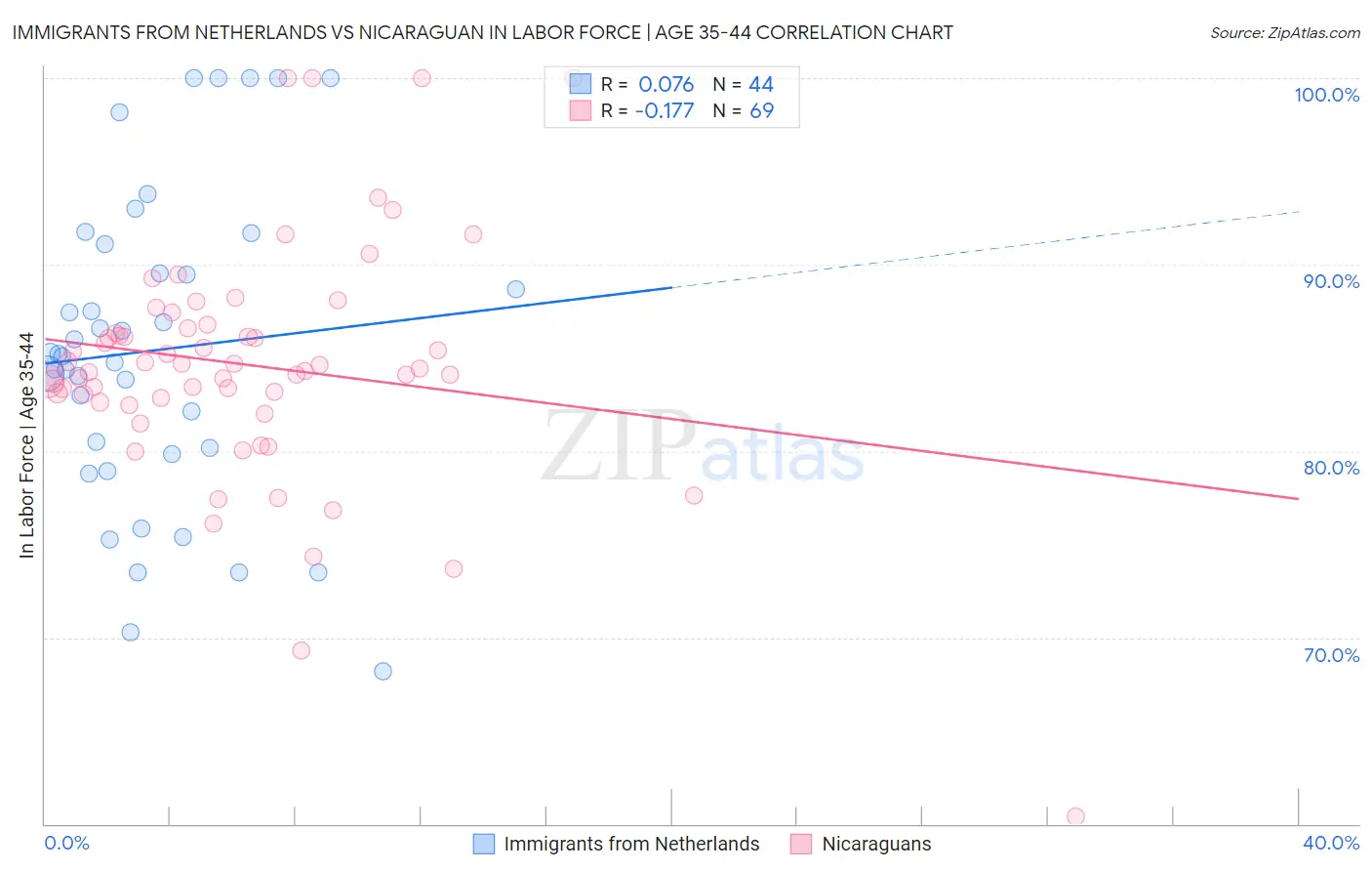 Immigrants from Netherlands vs Nicaraguan In Labor Force | Age 35-44