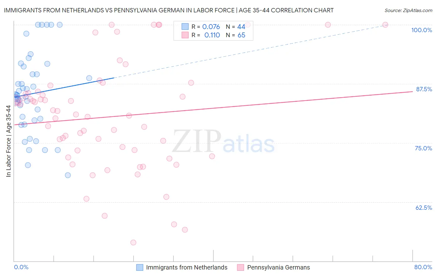 Immigrants from Netherlands vs Pennsylvania German In Labor Force | Age 35-44