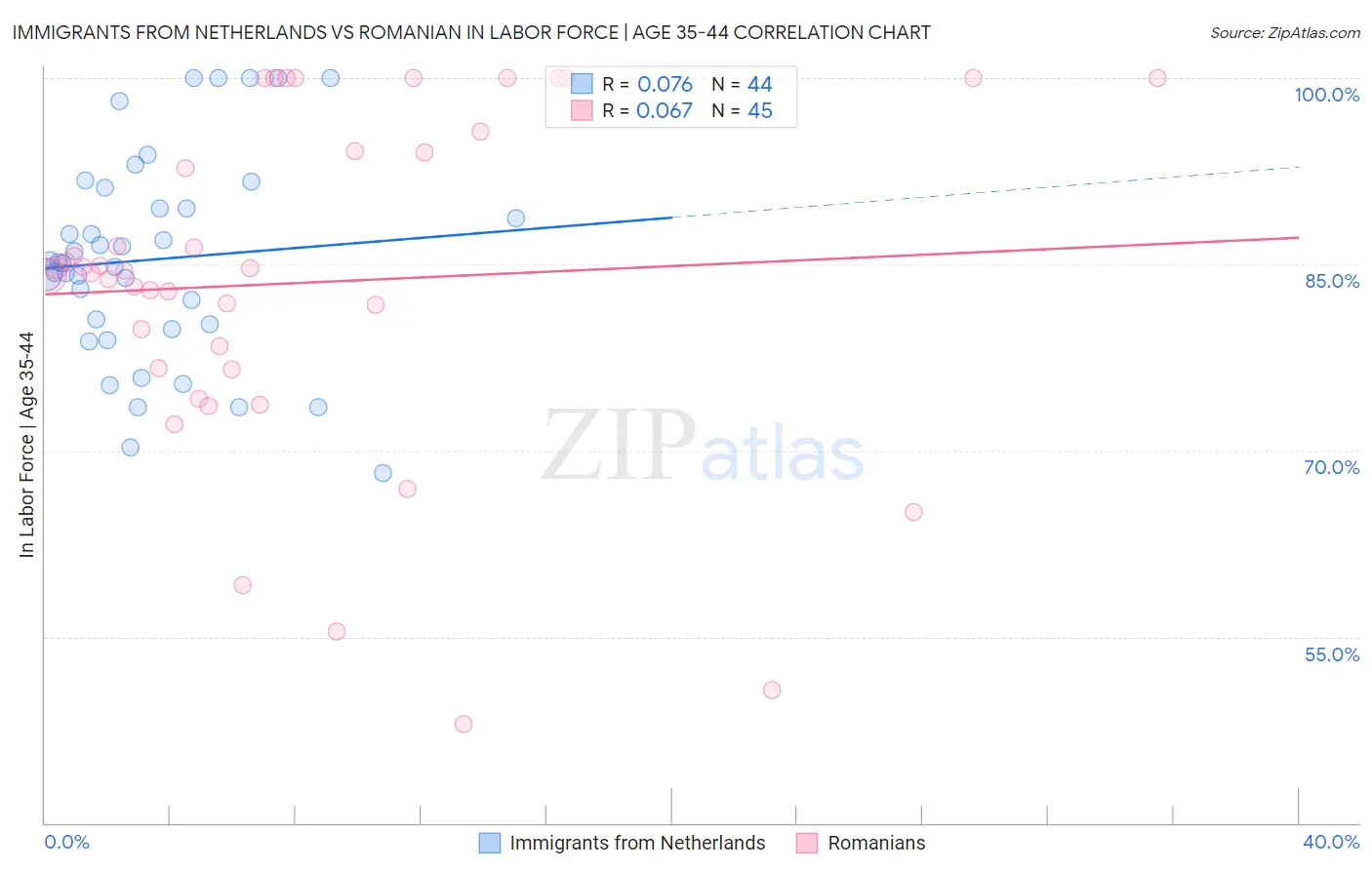 Immigrants from Netherlands vs Romanian In Labor Force | Age 35-44