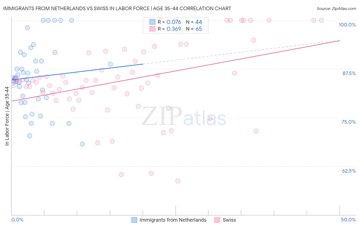 Immigrants from Netherlands vs Swiss In Labor Force | Age 35-44