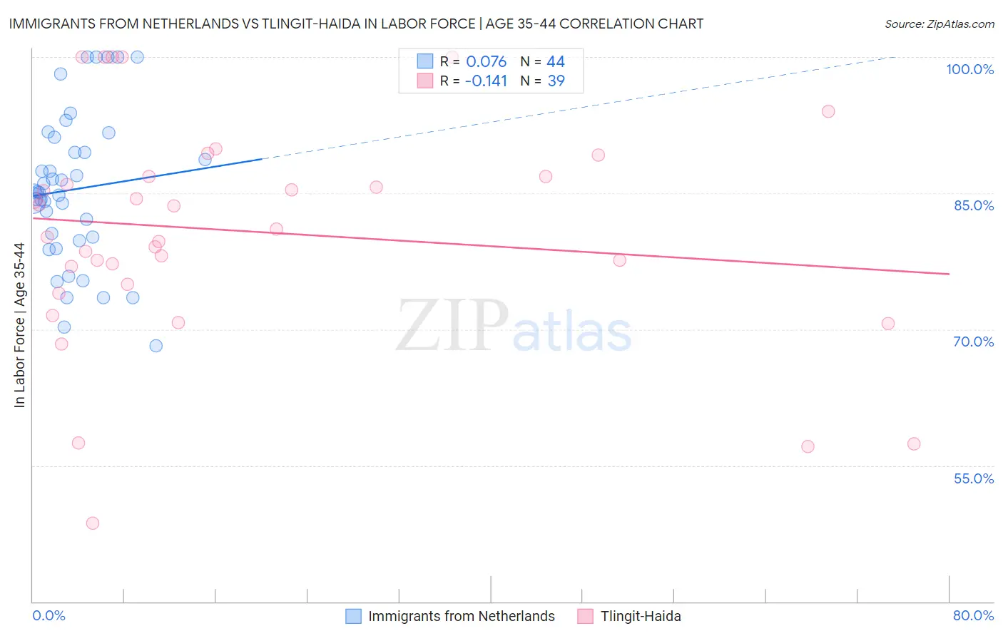 Immigrants from Netherlands vs Tlingit-Haida In Labor Force | Age 35-44