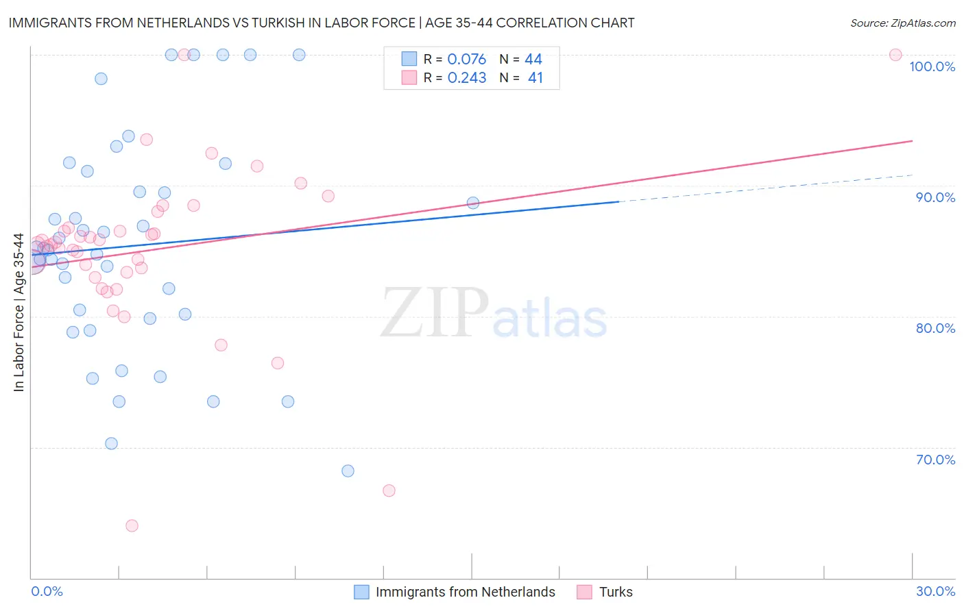Immigrants from Netherlands vs Turkish In Labor Force | Age 35-44
