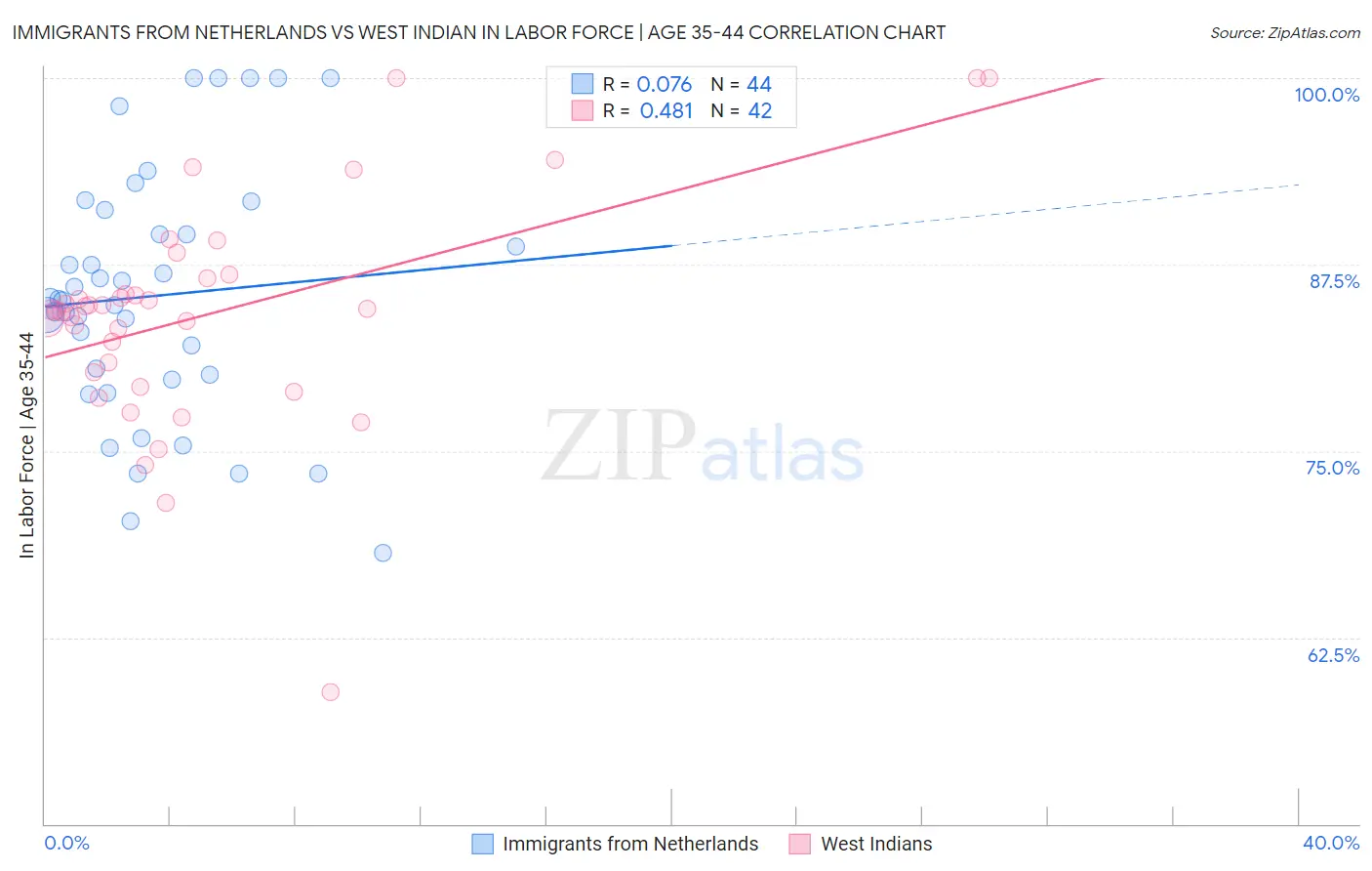 Immigrants from Netherlands vs West Indian In Labor Force | Age 35-44