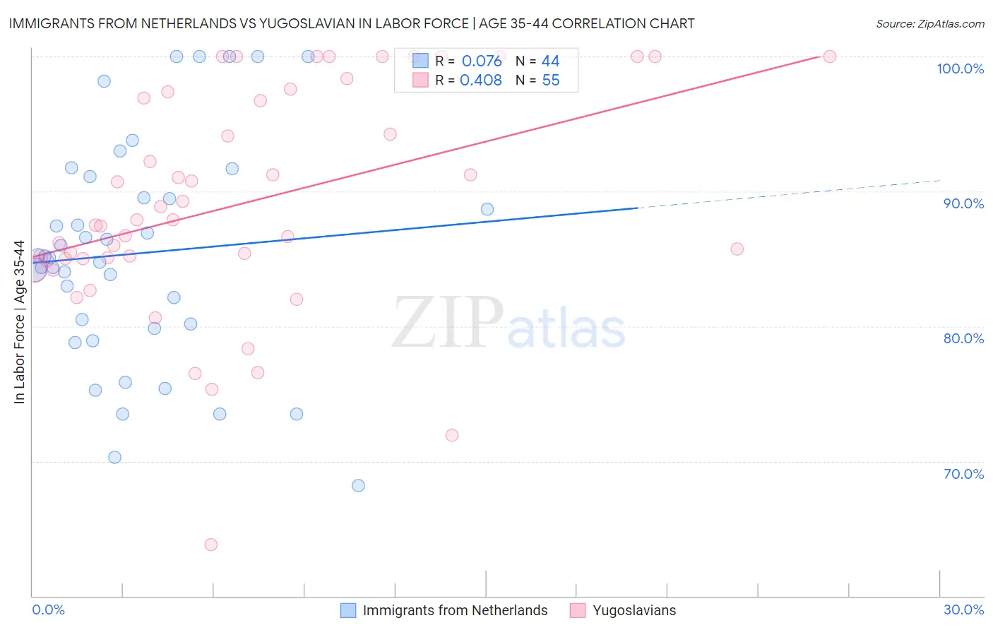 Immigrants from Netherlands vs Yugoslavian In Labor Force | Age 35-44