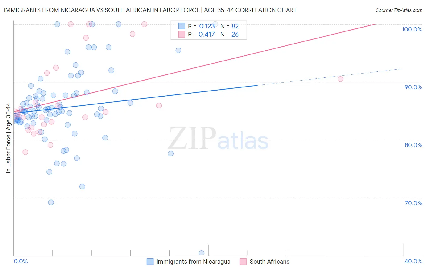 Immigrants from Nicaragua vs South African In Labor Force | Age 35-44