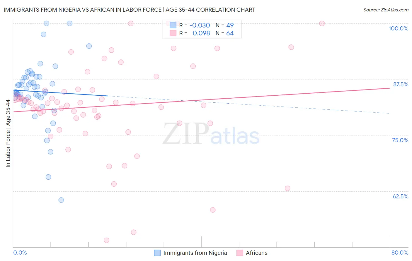 Immigrants from Nigeria vs African In Labor Force | Age 35-44