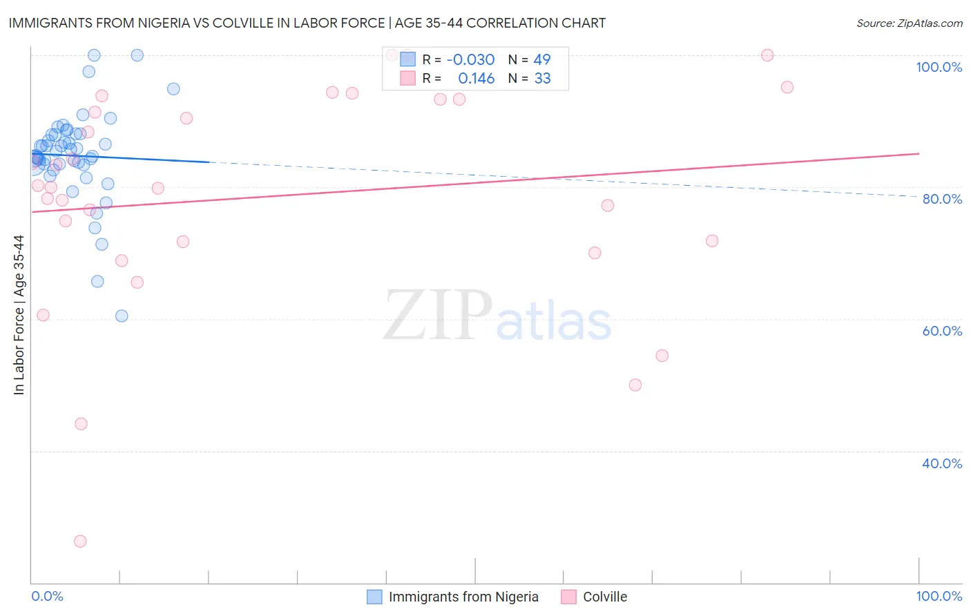 Immigrants from Nigeria vs Colville In Labor Force | Age 35-44