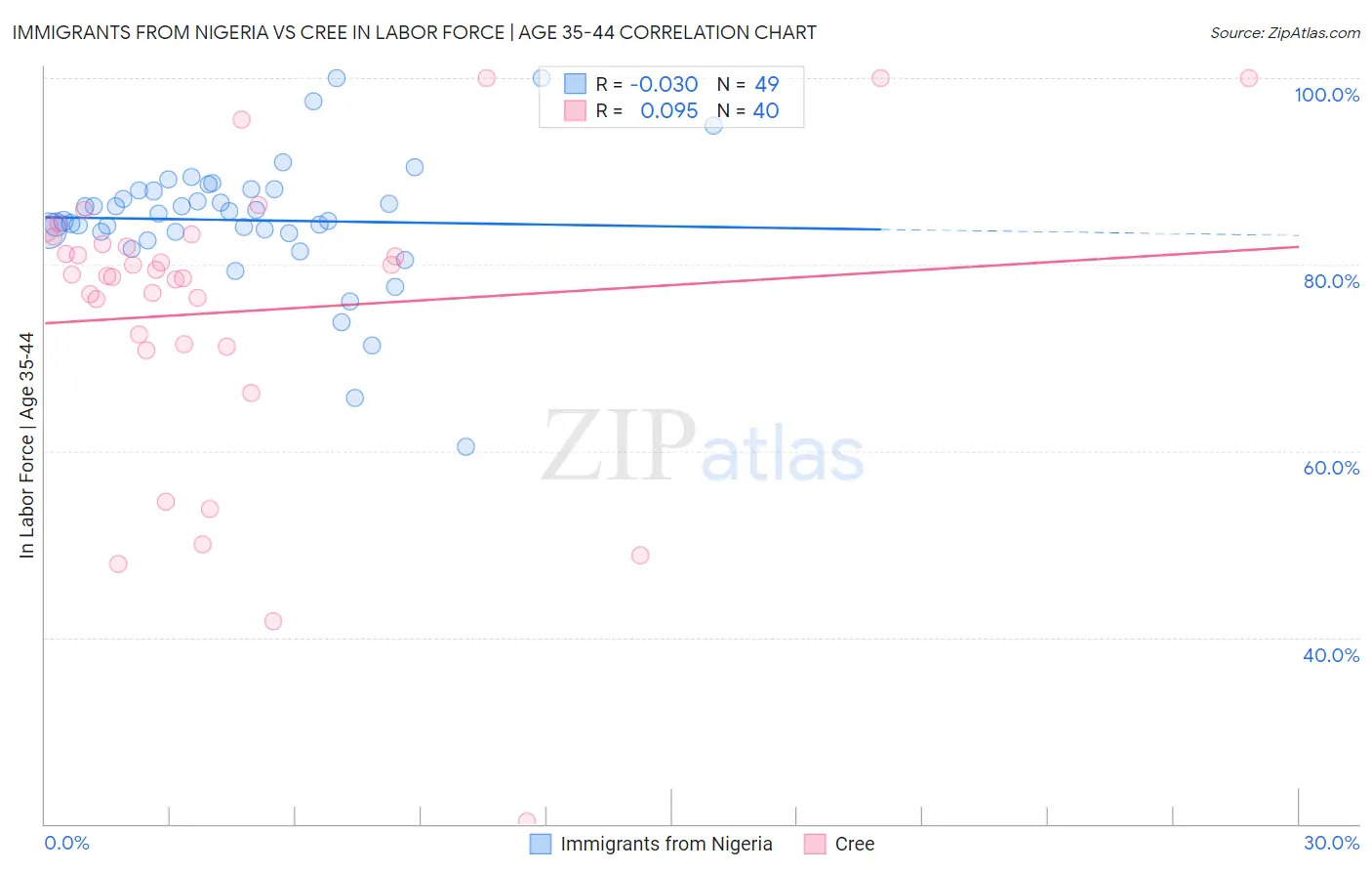 Immigrants from Nigeria vs Cree In Labor Force | Age 35-44