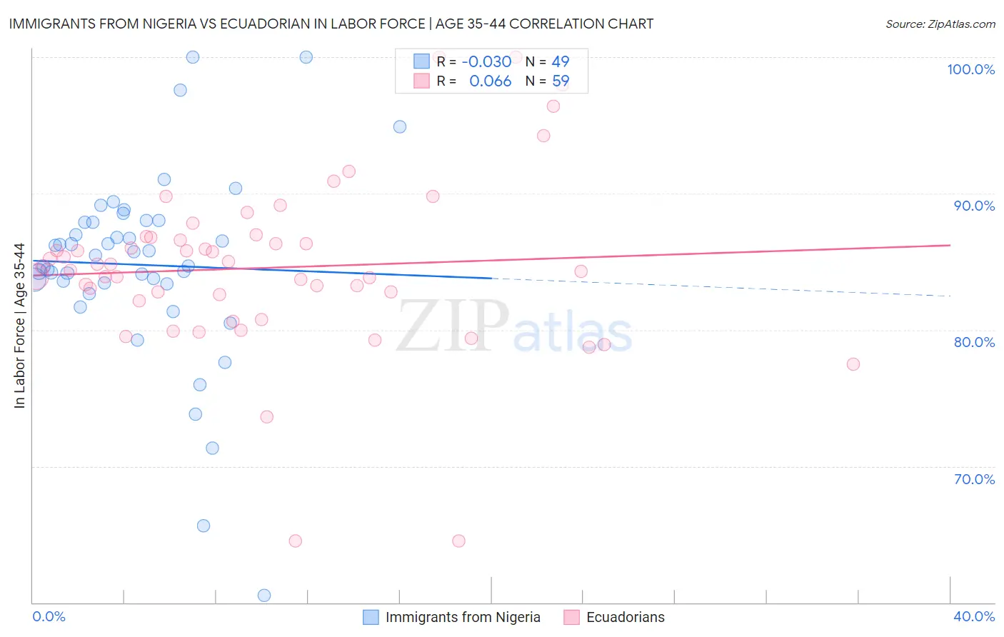 Immigrants from Nigeria vs Ecuadorian In Labor Force | Age 35-44